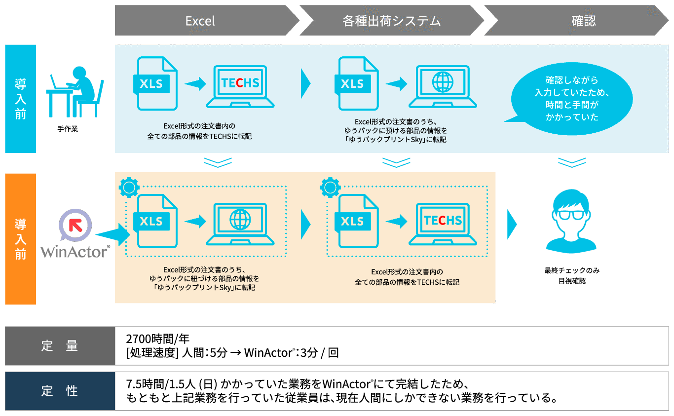 受注業務＆出荷指示